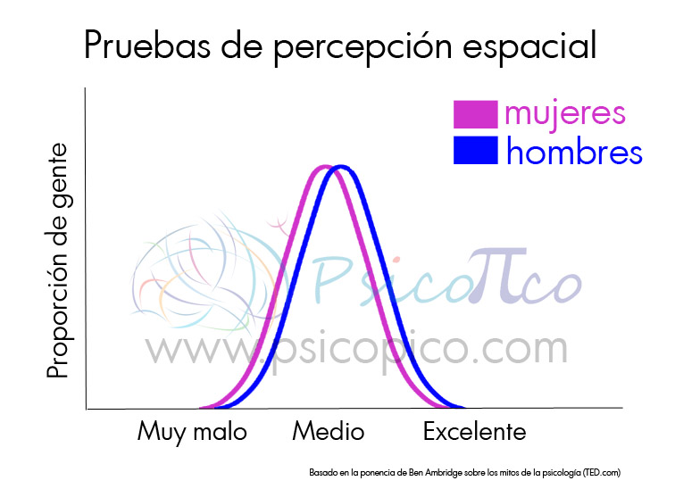 grafico distribución normal percepción espacial