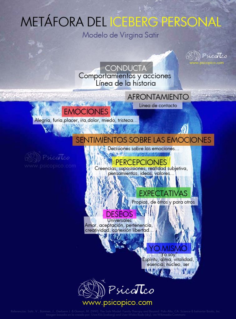 Pulsa la imagen para ampliarla. Metáfora del Iceberg Personal. 