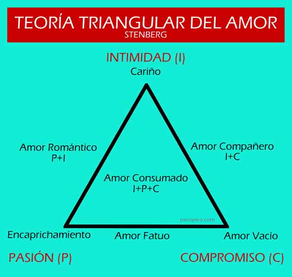 teoria triangular amor stenberg
