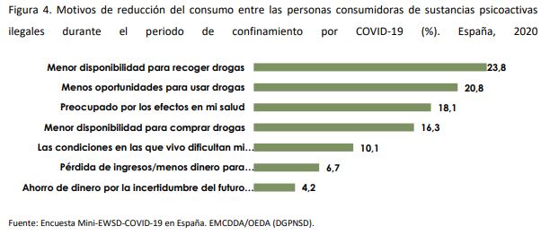 motivos reducción consumo drogas coronavirus
